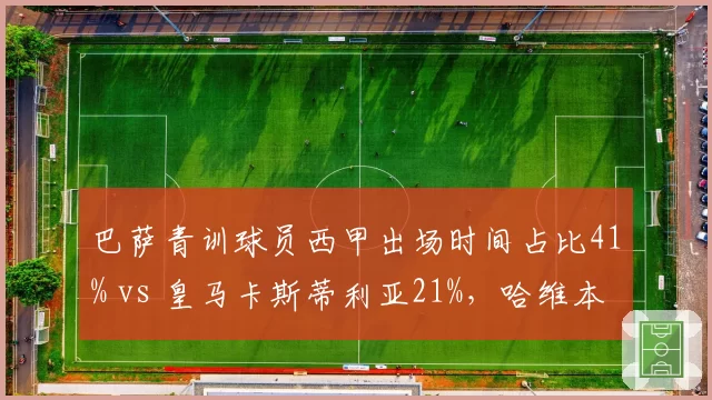 巴萨青训球员西甲出场时间占比41% vs 皇马卡斯蒂利亚21%,哈维本土化改革领先安切洛蒂